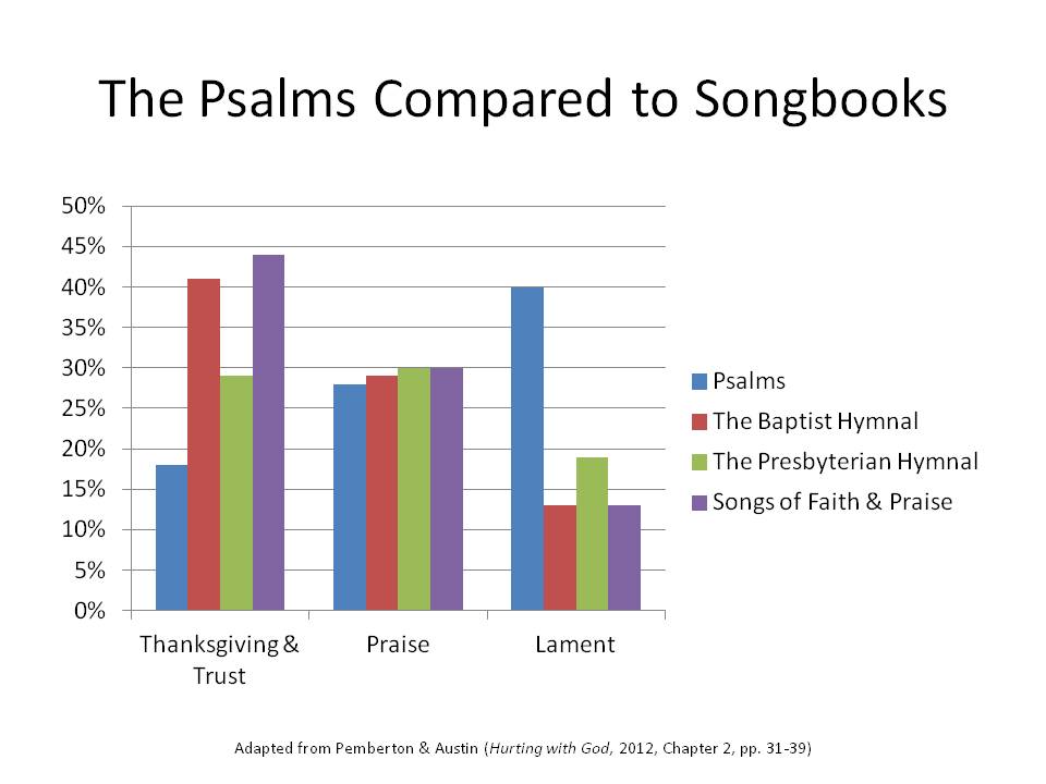 Psalms and Songbooks